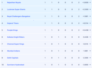 IPL 2023 Points Table
